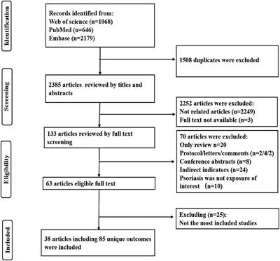 Psoriasis and medical ramifications: A comprehensive analysis based on observational meta-analyses